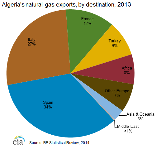 Algeria's natural gas exports, by destination, 2013