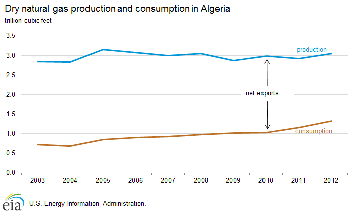 Dry natural gas production and consumption in Algeria, 2000-2011