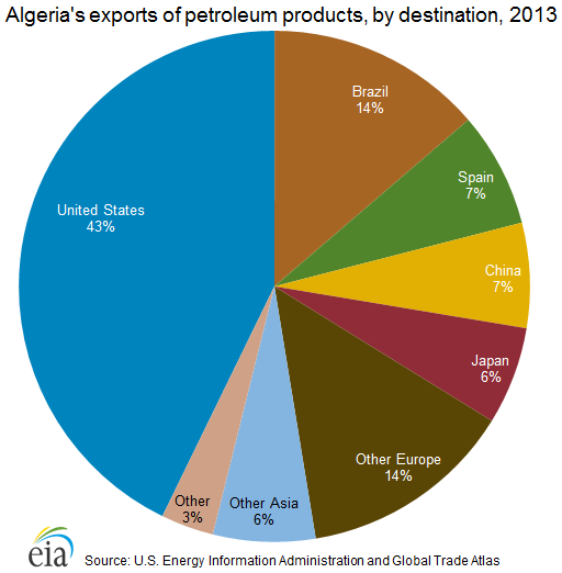 Algeria's petroleum products exports, by destination, 2012