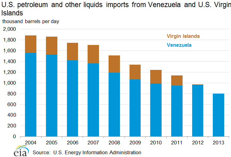 Graph of U.S. petroleum imports from Venezuela and the U.S. Virgin Islands from 2004-2013