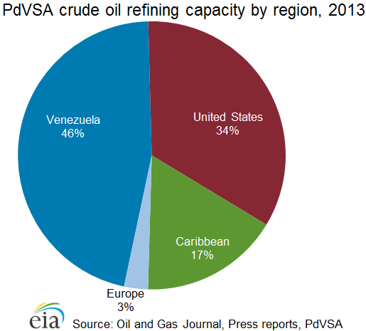 Pie chart showing PdVSA's crude oil refining capacity for 2013 by region