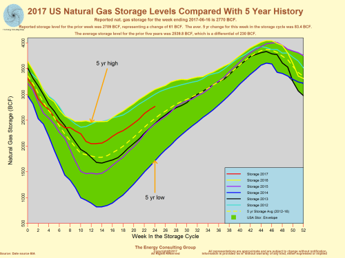2017 US Natural Gas Storage Levels Compared with 5 year history. Graph is current thru June 22, 2017