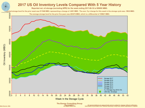 US Oil Inventories thru June 16, 2017