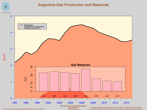 Argentina Gas Production and Reserves as Reported in the BP Statistical Survey