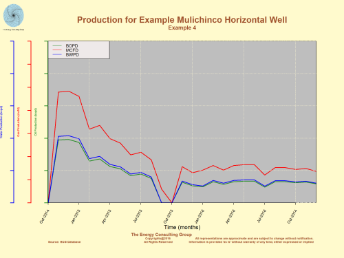 As with all shale plays, there are a range of production results.