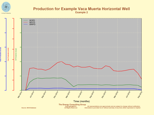 This example reflects that the Vaca Muerta is also capable of significant gas production.