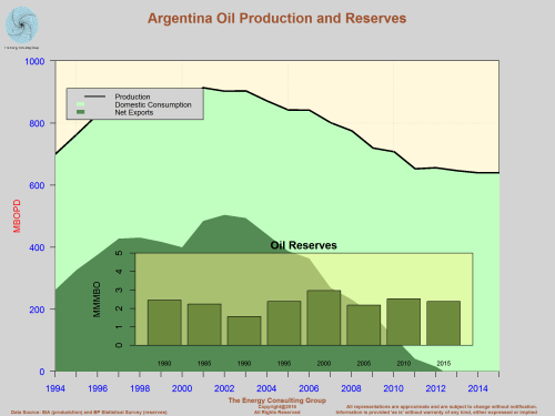 Argentina Oil Production and Reserves as Reported in the BP Statistical Survey