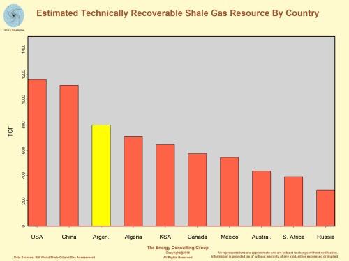 Estimated Technically Recoverable Shale Gas Resource By Country