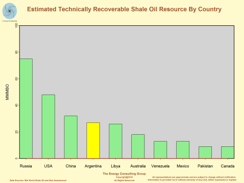 Estimated Technically Recoverable Shale Oil Resource By Country