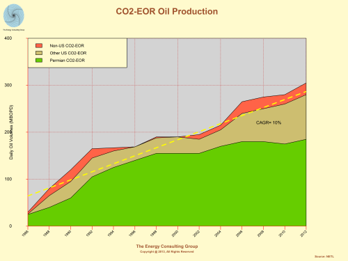 CO2 EOR Oil Production for the Permian Basin