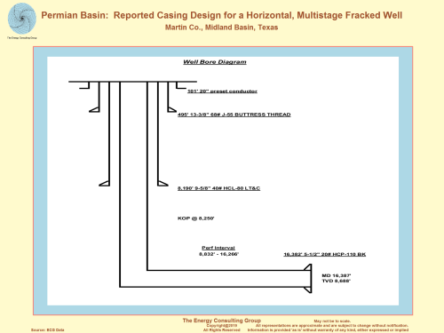 Permian Basin:  Reported Casing Design for a Horizontal, Multistage Fracked Well