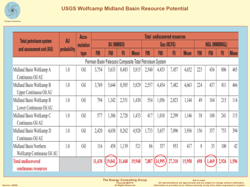 Midland Basin:  USGS Light, Tight Oil Resource Potential