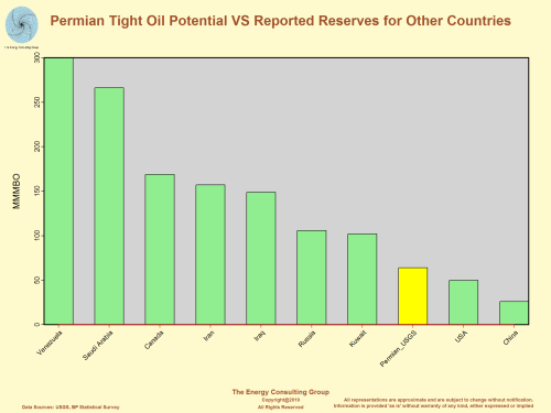 If the Permian Basin were a standalone county, it's nonconventional oil resources would place it eighth in the world in terms of its oil potntial.