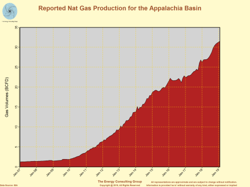 Appalachia Area Gas Production