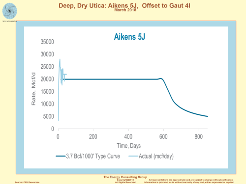Akens 5J:  Deep, dry Utica test offsetting the strong Gaut 4I Utica producer.