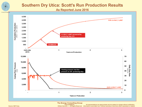 Scotts Run Dry Utica Well Production Results As Reported June 2016
