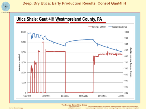 Well Test Results for the Consol Gaut 4I H Utica Dry Gas Well