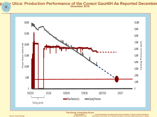 Production Performance for the Consol Gaut 4I H Utica Dry Gas Well As Reported Dec. 2016