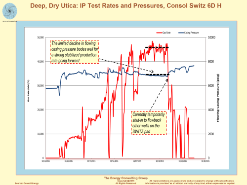 Deep, Dry Utica:  IP Test Rates and Pressure, Consol Switz 6D H