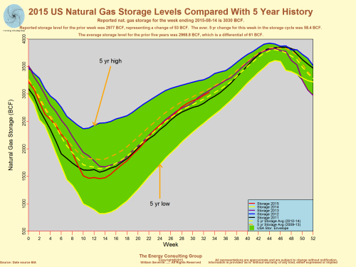 2015 US Natural Gas Storage Levels Compared with 5 Year Nat. Gas Storage History