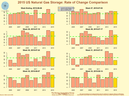 Injection patterns for US natural gas storage for the same 8 weeks in the storage cycle across 11 years starting with the most recent week.